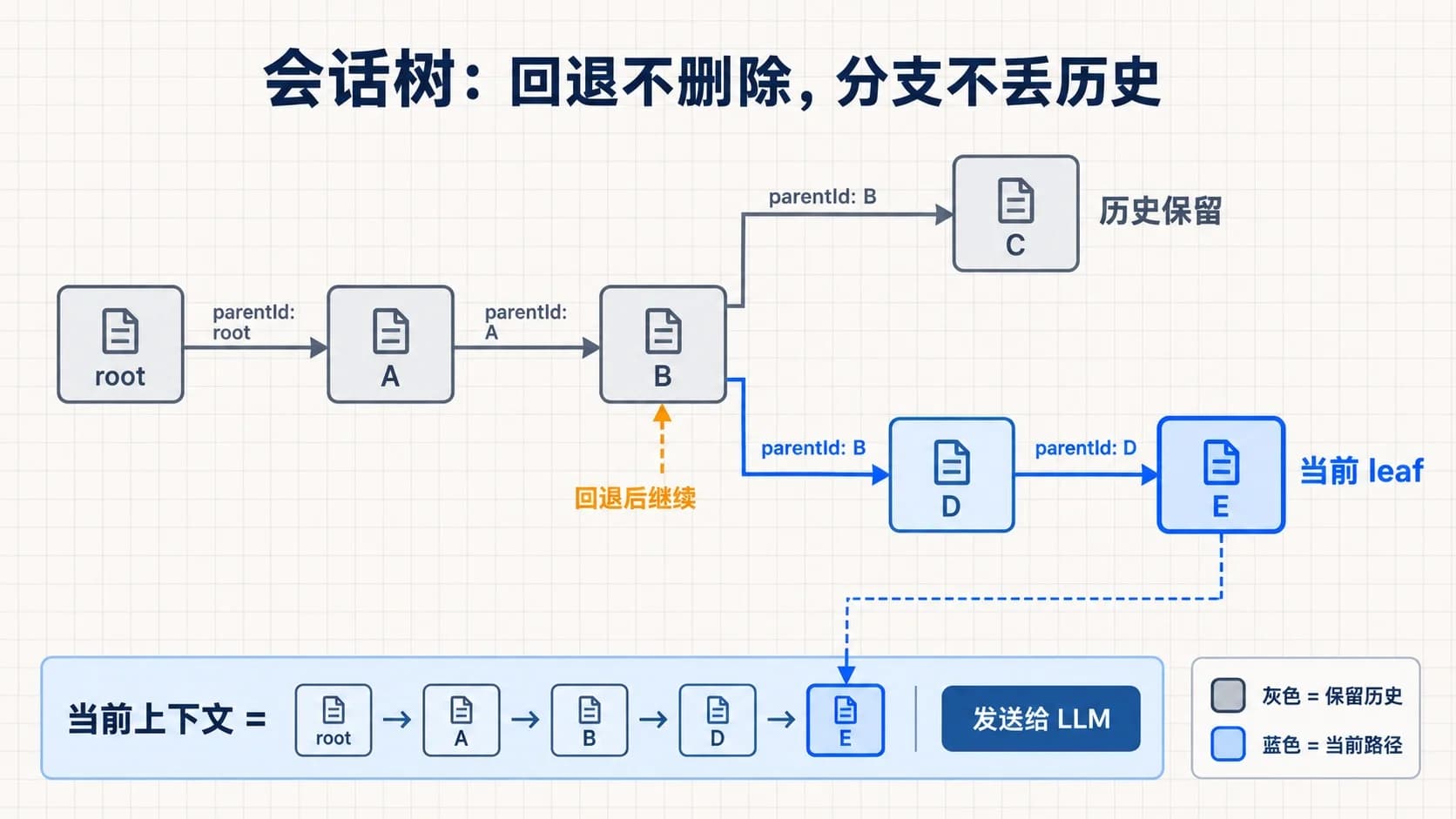 Pi Agent 会话树：回退只移动当前 leaf，当前上下文取活动分支的祖先路径
