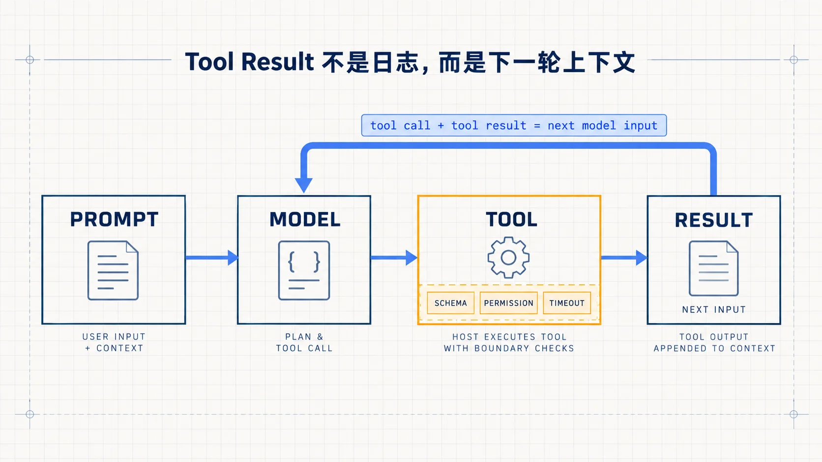 Pi Agent Loop 中模型与工具之间的反馈闭环