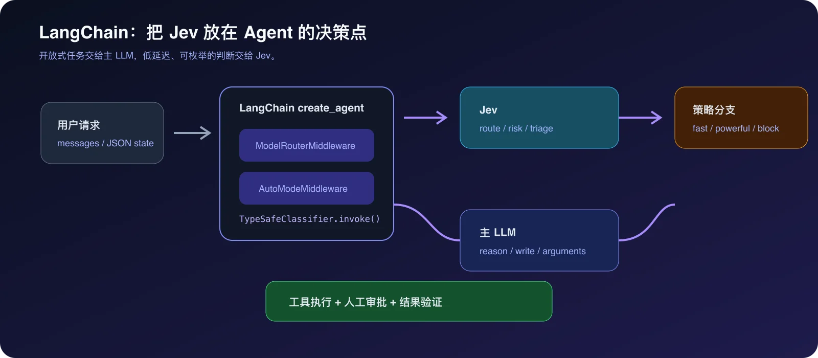 LangChain 中的 Jev harness