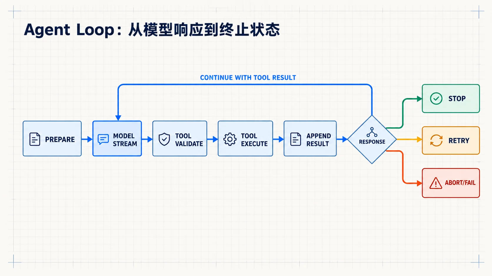 Agent Loop 的状态机与终止分支