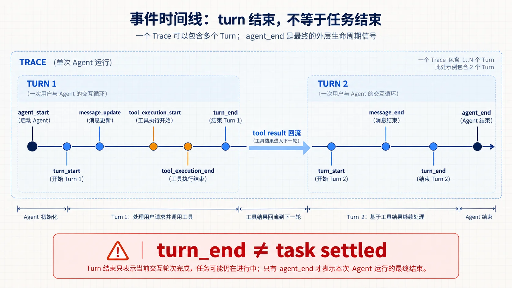 Pi Agent 两轮 Turn 的事件时间线