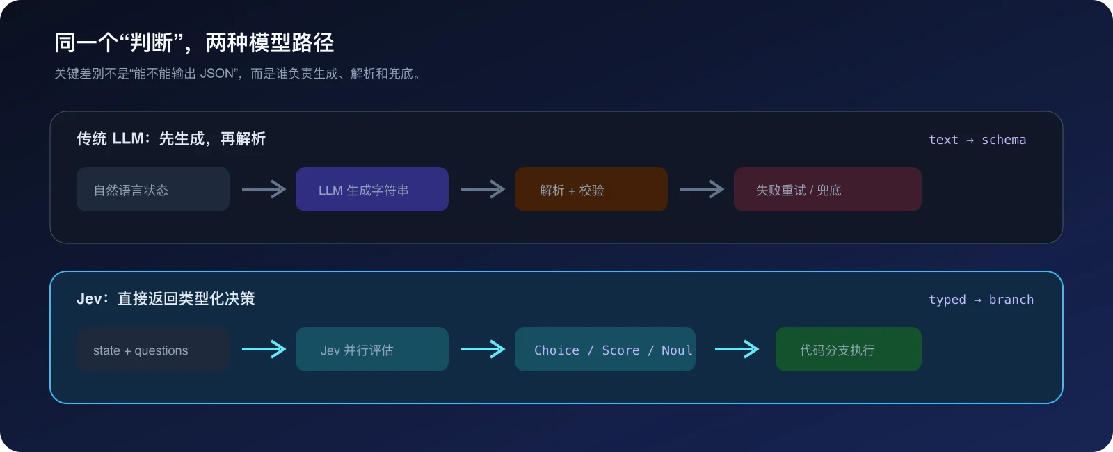 传统 LLM 与 Jev 的工作流对比